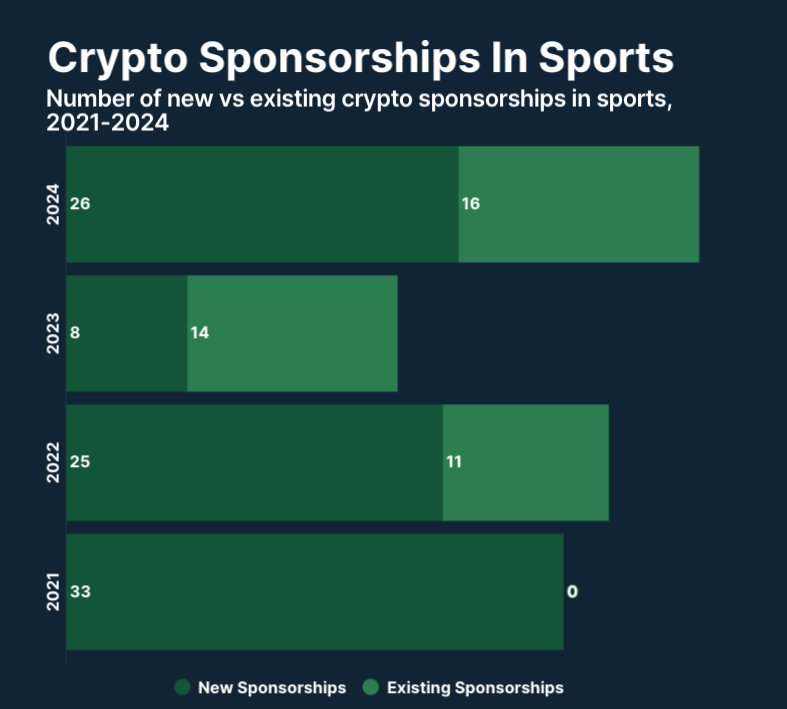 Crypto Sponsorships in Sports